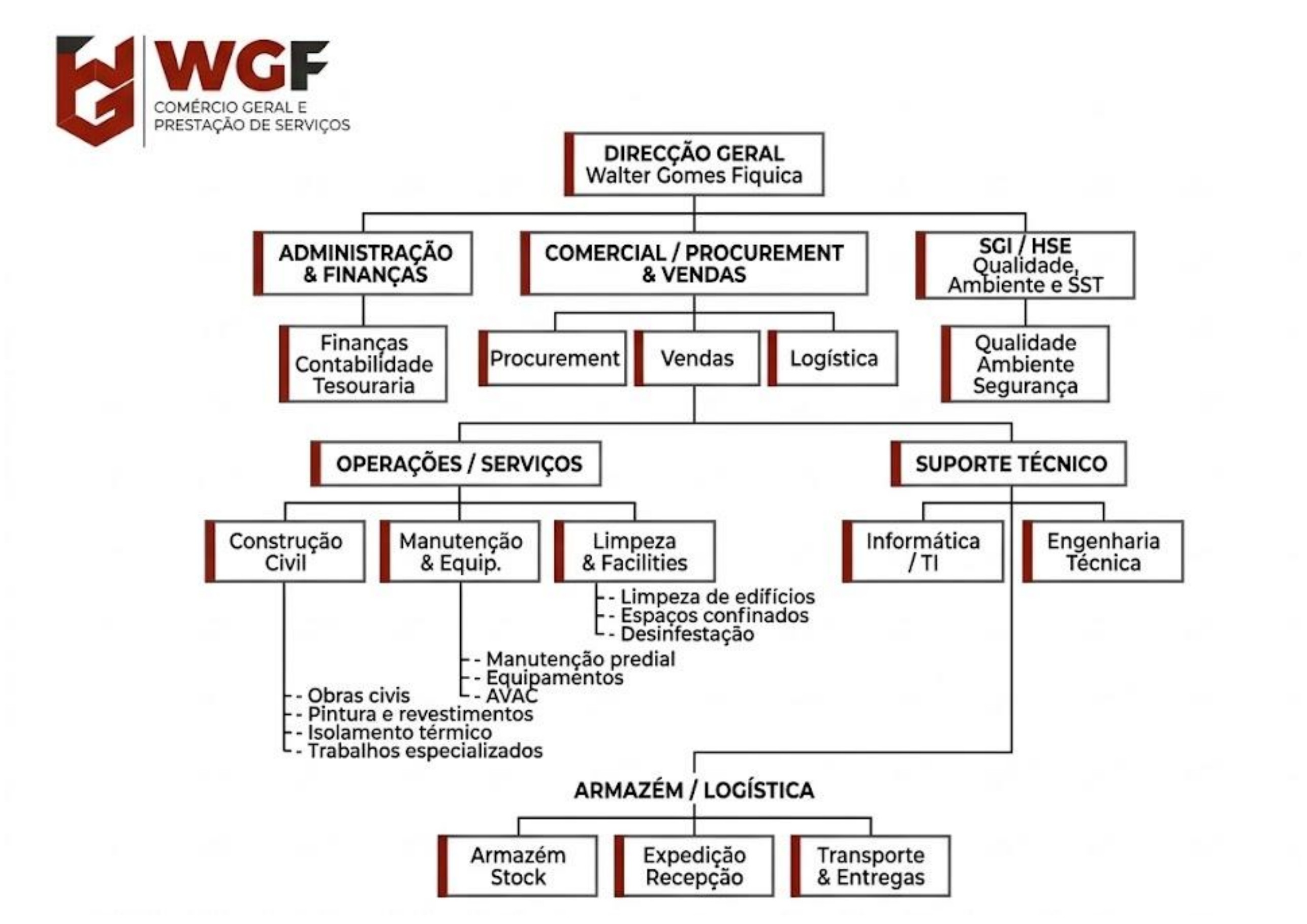Organograma da W.G.F. – Comércio Geral & Prestação de Serviços